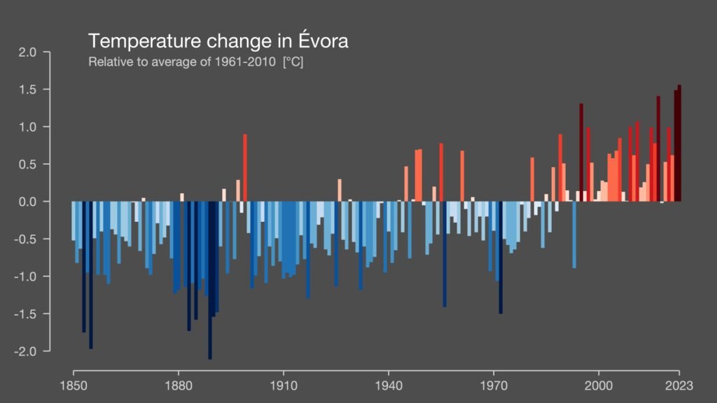 Climate Stripes by Ed hawkins - Wines of Alentejo study by Nick Breeze